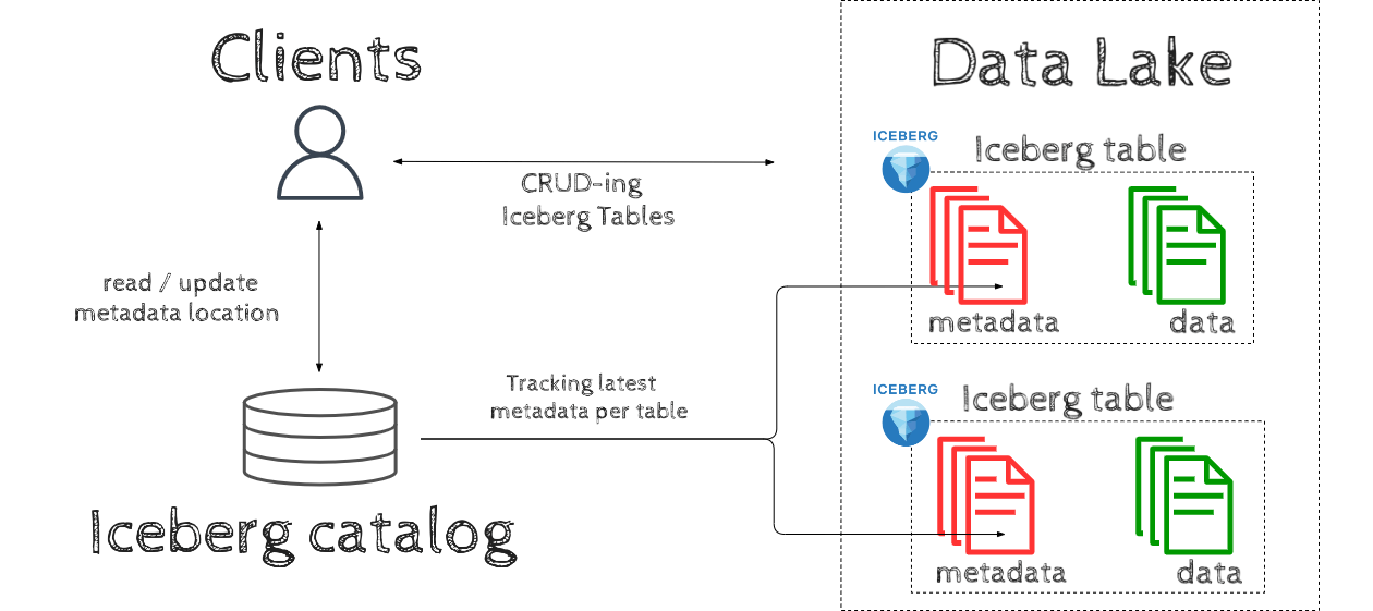 Iceberg Data Lakehouse Architecture